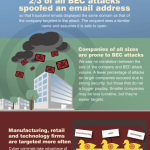 Infographic on BEC business email compromise scam