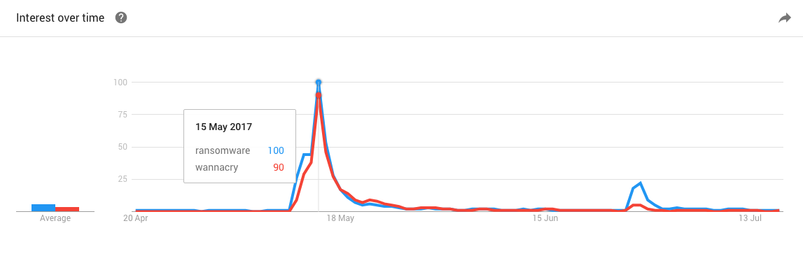 Google Trends: interest in Ransomware and WannaCry over time